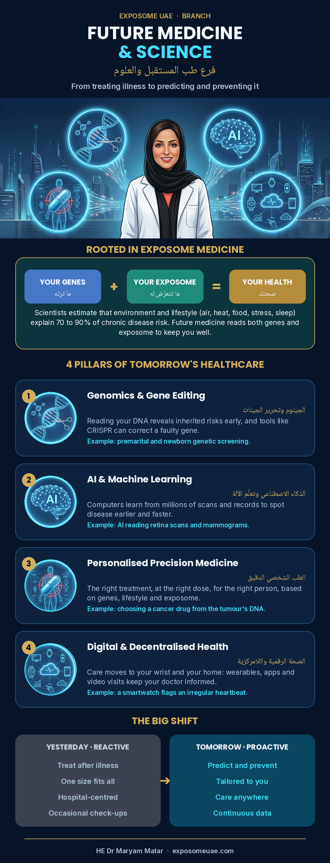 Infographic: Future Medicine & Science, rooted in exposome medicine, with four pillars: genomics and gene editing, AI and machine learning, personalised precision medicine, and digital and decentralised health
